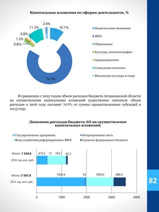 10.1%
73.3%
0.8%
1.3%
0.8%
11.3%
2.4%
Национальная экономика
ЖКХ
Образование
Культура, кинематография
Здравоохранение
Социальная политика
Физическая культура и спорт
Капитальные вложения по сферам деятельности, %
82
В сравнении с 2015 годом объем расходов бюджета Астраханской области
на осуществление капитальных вложений существенно снизится: объем
расходов в 2016 году составит 34,9% от суммы предоставленных субсидий в
2015 году.
1933.4
419.2
54
15
1093.6
745.1
486.9
65.3
0 1000 2000 3000 4000
2015 год, млн. руб.
2016 год, млн. руб.
Государственные программы Непрограммная часть
Фонд содействия реформированию ЖКХ Средства федерального бюджета
Итого: 1 244,6
Итого: 3 567,9
Динамика расходов бюджета АО на осуществление
капитальных вложений
 