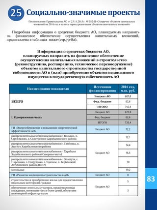 Социально-значимыепроекты
Постановление Правительства АО от 23.11.2015 г. № 582-П «О перечне объектов капитальных
вложений на 2016 год и на весь период реализации объектов капитальных вложений»
Подробная информация о средствах бюджета АО, планируемых направить
на финансовое обеспечение осуществления капитальных вложений,
представлена в таблицах ниже (стр.79-82).
Информация о средствах бюджета АО,
планируемых направить на финансовое обеспечение
осуществления капитальных вложений в строительство
(реконструкцию, реставрацию, техническое перевооружение)
объектов капитального строительства государственной
собственности АО и (или) приобретение объектов недвижимого
имущества в государственную собственность АО
Наименование показателя
Источники
финансирования
2016 год,
млн. руб.
ВСЕГО
Бюджет АО 687,8
Фед. бюджет 62,6
ИТОГО 750,4
I. Программная часть
Бюджет АО 672,8
Фед. бюджет 62,6
ИТОГО 735,4
ГП «Энергосбережение и повышение энергетической
эффективности АО»
Бюджет АО 72,2
распределительные сети газоснабжения с. Вольное, п.
Сероглазово, с. Селитренное Харабалинского района
Бюджет АО
12,1
распределительные сети газоснабжения с. Тамбовка, п.
Ашулук Харабалинского района
14,4
распределительные сети газоснабжения г. Харабали
Харабалинского района (Северная часть)
16,5
распределительные сети газоснабжения с. Золотуха, с.
Пироговка, с. Сокрутовка, с. Удачное, п. Верблюжий
Ахтубинского района (ПИР)
10
котельные 19,2
ГП «Развитие жилищного строительства в АО» Бюджет АО 8
строительство и приобретение жилья для предоставления
отдельным категориям граждан
Бюджет АО
5
обеспечение земельных участков, предоставляемых
гражданам, имеющим трех и более детей, объектами
инженерной инфраструктуры
3
83
 