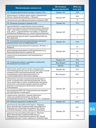 Наименование показателя
Источники
финансирования
2016 год,
млн. руб.
ГП «Развитие физической культуры и спорта в АО» Бюджет АО 29,8
центр водных и гребных видов спорта, Астраханская
область, Приволжский район, с. Яксатово Бюджет АО
20,8
строительство многофункциональных площадок в МО 9
ГП «Развитие культуры и туризма в АО» Бюджет АО 14,5
приспособление к современному использованию
объекта культурного наследия регионального значения
"Дом с торговыми лавками и гостиницей Коржинского
П.И., 1900 г.", расположенного по адресу: ул. Красная
Набережная/Куйбышева, 9/2, литер А (реконструкция)
Бюджет АО
7,5
реконструкция кровли нового здания библиотеки им.
Н.К. Крупской
7
ГП «Улучшение качества предоставления жилищно-
коммунальных услуг на территории АО»
Бюджет АО 34,8
реконструкция магистрального водовода с. Козлово - с.
Марфино
Бюджет АО
27
реконструкция разводящих сетей водопровода в р.п.
Кировский Камызякского района АО
6,8
строительство разводящих сетей водопровода, с.
Седлистое
1
ГП «Социальная защита, поддержка и социальное
обслуживание населения АО»
Бюджет АО 75,6
Фед. бюджет 62,6
ИТОГО 138,2
обеспечение детей-сирот и детей, оставшихся без
попечения родителей, лиц из числа детей-сирот и детей,
оставшихся без попечения родителей, жилыми
помещениями путем предоставления их из
специализированного жилищного фонда
Бюджет АО 57,9
Фед. бюджет 62,6
обеспечение жилыми помещениями детей-сирот и
детей, оставшихся без попечения родителей, лиц из
числа детей-сирот и детей, оставшихся без попечения
родителей, в отношении которых приняты судебные
решения о внеочередном обеспечении жилыми
помещениями
Бюджет АО
10
реконструкция ГКСУ АО "Астраханский дом-интернат
для престарелых и инвалидов"
5
строительство пристроя к зданию областного
социально-реабилитационного центра для
несовершеннолетних по ул. Максаковой, 10, г. Астрахань
2,7
ГП «Развитие дорожного хозяйства АО» Бюджет АО 437,9
строительство автомобильной дороги с. Маячное -
Волго-Каспийский судоремонтный завод (ВКСРЗ) в
Икрянинском и Камызякском районах АО. Пятый
пусковой комплекс I этапа: подъезд к с. Бекетовка
Бюджет АО
24,7
строительство автомобильной дороги с. Маячное -
Волго-Каспийский судоремонтный завод в
Икрянинском и Камызякском районах АО. Третий
пусковой комплекс I этапа: подъезд к с. Ново-Булгары
11,4
84
 
