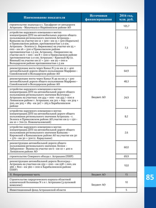 Наименование показателя
Источники
финансирования
2016 год,
млн. руб.
строительство подъезда к с. Трудфронт от автодороги
Астрахань - Махачкала в Икрянинском районе АО
Бюджет АО
105,7
устройство наружного освещения в местах
концентрации ДТП на автомобильных дорогах общего
пользования регионального значения Астрахань -
Камызяк на участке км 12 + 500 - км 13 + 500 (Карагали)
в Приволжском районе, протяженностью 1.0 км;
Астрахань - Зеленга (с. Бирюковка) на участке км 25 +
000 - км 26 + 500 в Приволжском районе
протяженностью 1.5 км; Астрахань - Евпраксино на
участке км 6 + 000 - км 8 + 000 в Приволжском районе
протяженностью 2.0 км; Астрахань - Красный Яр (п.
Винный) на участке км 27 + 500 - км 29 + 000 в
Володарском районе протяженностью 1.5 км
7,3
реконструкция моста через Канал N 3 на км 12 + 400
автомобильной дороги общего пользования Марфино -
Самойловский в Володарском районе АО
64,9
реконструкция моста через Канал N 49 на км 4 + 500
автомобильной дороги общего пользования Марфино -
Самойловский в Володарском районе АО
48,3
устройство наружного освещения в местах
концентрации ДТП на автомобильной дороге общего
пользования регионального значения Волгоград -
Астрахань на участках: км 454 + 000 - км 455 + 000 в
Ленинском районе г. Астрахани; км 301 + 694 - км 304 +
500, км 305 + 189 - км 307 + 265 в Харабалинском
районе
24,9
устройство наружного освещения в местах
концентрации ДТП на автомобильной дороге общего
пользования регионального значения Астрахань - с.
Зеленга в Приволжском районе АО участке км 9 + 150 -
км 10 + 700 (п. Новоначаловский)
8,2
устройство наружного освещения в местах
концентрации ДТП на автомобильной дороге общего
пользования регионального значения Камызяк -
Кировский в Камызякском районе АО на участке км 30
+ 370 - км 30 + 500 (с. Караульное)
2,6
реконструкция автомобильной дороги общего
пользования регионального значения Лесное -
Забурунное - Вышка на участке км 6 - км 10 + 400 в
Лиманском районе АО
60,0
строительство Северного обхода г. Астрахани (ПИР) 69,9
реконструкция автомобильной дороги Волгоград -
Астрахань на участках км 252 + 000 - км 258 + 000, км
366 + 800 - км 360 + 000 в Харабалинском районе
(ПИР)
10,0
II. Непрограммная часть Бюджет АО 15
Строительство хирургического корпуса областной
клинической больницы N 1 в г. Астрахани (3 пусковой
комплекс) Бюджет АО
10
Инвестиционный фонд Астраханской области 5
85
 