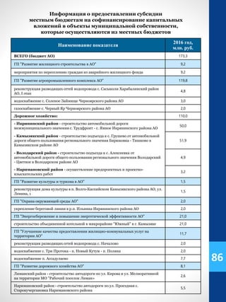Информация о предоставлении субсидии
местным бюджетам на софинансирование капитальных
вложений в объекты муниципальной собственности,
которые осуществляются из местных бюджетов
Наименование показателя
2016 год,
млн. руб.
ВСЕГО (бюджет АО) 173,3
ГП "Развитие жилищного строительства в АО" 9,2
мероприятия по переселению граждан из аварийного жилищного фонда 9,2
ГП "Развитие агропромышленного комплекса АО" 119,8
реконструкция разводящих сетей водопровода с. Сасыколи Харабалинский район
АО, I этап
4,8
водоснабжение с. Соленое Займище Черноярского района АО 3,0
газоснабжение с. Черный Яр Черноярского района АО 2,0
Дорожное хозяйство: 110,0
- Икрянинский район - строительство автомобильной дороги
межмуниципального значения с. Трудфронт - с. Ямное Икрянинского района АО
50,0
- Камызякский район - строительство подъезда к с. Грушево от автомобильной
дороги общего пользования регионального значения Бирюковка - Тишково в
Камызякском районе АО
51,9
- Володарский район - строительство подъезда к с. Алексеевка от
автомобильной дороги общего пользования регионального значения Володарский
- Цветное в Володарском районе АО
4,9
- Наримановский район - осуществление предпроектных и проектно-
изыскательских работ
3,2
ГП "Развитие культуры и туризма в АО" 1,5
реконструкция дома культуры в п. Волго-Каспийском Камызякского района АО, ул.
Ленина, 1
1,5
ГП "Охрана окружающей среды АО" 2,0
укрепление береговой линии в р.п. Ильинка Икрянинского района АО 2,0
ГП "Энергосбережение и повышение энергетической эффективности АО" 21,0
строительство объединенной котельной в микрорайоне "Южный" в г. Камызяке 21,0
ГП "Улучшение качества предоставления жилищно-коммунальных услуг на
территории АО"
11,7
реконструкция разводящих сетей водопровода с. Началово 2,0
водоснабжение с. Три Протока - п. Новый Кутум - п. Поляна 2,0
водоснабжение п. Ассадулаево 7,7
ГП "Развитие дорожного хозяйства АО" 8,1
Лиманский район - строительство автодороги по ул. Кирова и ул. Мелиоративной
на территории МО "Рабочий поселок Лиман»
2,6
Наримановский район - строительство автодороги по ул. Проездная с.
Старокучергановка Наримановского района
5,5
86
 