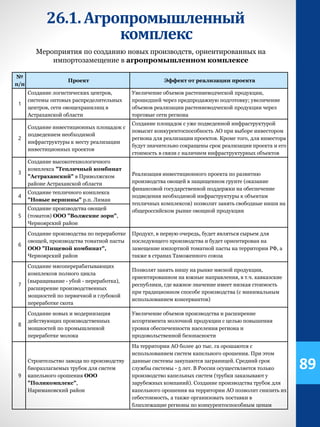 Мероприятия по созданию новых производств, ориентированных на
импортозамещение в агропромышленном комплексе
№
п/п
Проект Эффект от реализации проекта
1
Создание логистических центров,
системы оптовых распределительных
центров, сети овощехранилищ в
Астраханской области
Увеличение объемов растениеводческой продукции,
прошедшей через предпродажную подготовку; увеличение
объемов реализации растениеводческой продукции через
торговые сети региона
2
Создание инвестиционных площадок с
подведением необходимой
инфраструктуры к месту реализации
инвестиционных проектов
Создание площадок с уже подведенной инфраструктурой
повысит конкурентоспособность АО при выборе инвестором
региона для реализации проектов. Кроме того, для инвестора
будут значительно сокращены срок реализации проекта и его
стоимость в связи с наличием инфраструктурных объектов
3
Создание высокотехнологичного
комплекса "Тепличный комбинат
"Астраханский" в Приволжском
районе Астраханской области
Реализация инвестиционного проекта по развитию
производства овощей в защищенном грунте (оказание
финансовой государственной поддержки на обеспечение
подведения необходимой инфраструктуры к объектам
тепличных комплексов) позволит занять свободные ниши на
общероссийском рынке овощной продукции
4
Создание тепличного комплекса
"Новые вершины" р.п. Лиман
5
Создание производства овощей
(томатов) ООО "Волжские зори",
Черноярский район
6
Создание производства по переработке
овощей, производства томатной пасты
ООО "Пищевой комбинат",
Черноярский район
Продукт, в первую очередь, будет являться сырьем для
последующего производства и будет ориентирован на
замещение импортной томатной пасты на территории РФ, а
также в странах Таможенного союза
7
Создание мясоперерабатывающих
комплексов полного цикла
(выращивание - убой - переработка),
расширение производственных
мощностей по первичной и глубокой
переработке скота
Позволят занять нишу на рынке мясной продукции,
ориентированном на южные направления, в т.ч. кавказские
республики, где важное значение имеет низкая стоимость
при традиционном способе производства (с минимальным
использованием консервантов)
8
Создание новых и модернизация
действующих производственных
мощностей по промышленной
переработке молока
Увеличение объемов производства и расширение
ассортимента молочной продукции с целью повышения
уровня обеспеченности населения региона и
продовольственной безопасности
9
Строительство завода по производству
биоразлагаемых трубок для систем
капельного орошения ООО
"Поликомплекс",
Наримановский район
На территории АО более 40 тыс. га орошаются с
использованием систем капельного орошения. При этом
данные системы закупаются заграницей. Средний срок
службы системы - 5 лет. В России осуществляется только
производство капельных систем (трубки заказывают у
зарубежных компаний). Создание производства трубок для
капельного орошения на территории АО позволит снизить их
себестоимость, а также организовать поставки в
близлежащие регионы по конкурентоспособным ценам
26.1.Агропромышленный
комплекс
89
 