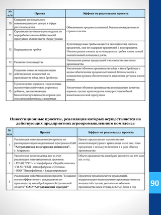 №
п/п
Проект Эффект от реализации проекта
10
Создание регионального
семеноводческого центра в сфере
растениеводства Обеспечение продовольственной безопасности региона и
страны в целом
11
Строительство мини-производства по
переработке овощной (бахчевой)
продукции вблизи места сбора урожая
12 Выращивание грибов
Культивируемые грибы являются экологически чистым
продуктом, они не содержат красителей и консервантов.
Именно рынок свежих культивируемых грибов имеет самый
значительный потенциал роста.
13 Развитие пчеловодства
Насыщение рынка продукцией пчеловодства местного
производства
14
Создание новых и модернизация
действующих мощностей по
производству яйца, мяса бройлера
Увеличение объемов производства яйца и мяса бройлера с
целью обеспечения продовольственной безопасности и
повышения уровня обеспеченности населения региона мясом
птицы
15
Производство кормов и современных
высокотехнологических кормовых
добавок, увеличивающих
биологическую ценность кормов для
сельскохозяйственных животных
Увеличение объемов производства и повышение качества
кормов с целью производства конкурентоспособной
животноводческой продукции
Инвестиционные проекты, реализация которых осуществляется на
действующих предприятиях агропромышленного комплекса
№
п/п
Проект Эффект от реализации проекта
1
Реализация инвестиционного проекта по
расширению производственной программы ОАО
"Астраханская консервная компания",
г. Астрахань
Проект предполагает строительство
низкотемпературного хранилища на 10 тыс. тонн
продукции с целью увеличения в 2 раза объема
производства
2
Увеличение производства яиц за счет
реализации инвестиционных проектов:
- ГП АО "СХП - птицефабрика «Харабалинская»
-ГП АО "СХП - птицефабрика «Степная»
- ООО "Птицефабрика «Владимировская»
Объем производства яиц будет увеличен до 270 млн
шт. в год
3
Реализация инвестиционного проекта "Создание
высокоэффективного предприятия по
производству мяса бройлеров в Астраханской
области" ОАО "Астраханский продукт"
Проектом предполагается продолжить
модернизацию и расширение производственных
мощностей с целью увеличения объемов
производства мяса птицы до 6 тыс. тонн в год
90
 