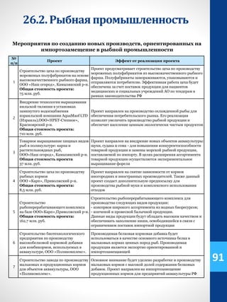26.2.Рыбнаяпромышленность
Мероприятия по созданию новых производств, ориентированных на
импортозамещение в рыбной промышленности
№
п/п
Проект Эффект от реализации проекта
1
Строительство цеха по производству
мороженых полуфабрикатов на основе
высококачественного рыбного фарша,
ООО «Наш огород», Камызякский р-н.
Общая стоимость проекта:
75 млн. руб.
Проект предусматривает строительство цеха по производству
мороженых полуфабрикатов из высококачественного рыбного
фарша. Полуфабрикаты замораживаются, упаковываются и
отправляются потребителю. Эффективная работа цеха будет
обеспечена за счет поставок продукции для пациентов
медицинских и социальных учреждений АО по тендерам в
рамках законодательства РФ
2
Внедрение технологии выращивания
нильской тиляпии в установках
замкнутого водоснабжения
израильской компании AquaMaof LTD
(Израиль),ООО«НРБТ-Степное»,
Красноярский р-н.
Общая стоимость проекта:
710 млн. руб.
Проект направлен на производство охлажденной рыбы для
обеспечения потребительского рынка. Его реализация
позволит увеличить производство рыбной продукции и
обеспечит население ценным экологически чистым продуктом
3
Товарное выращивание хищных видов
рыб в поликультуре: карпа и
растительноядных рыб,
ООО«Наш огород», Камызякский р-н.
Общая стоимость проекта
37 млн. руб.
Проект направлен на внедрение новых объектов аквакультуры:
щуки, судака и сома - для повышения конкурентоспособности
товарной продукции и замены морской рыбной продукции,
поставляемой по импорту. В целях расширения ассортимента
товарной продукции осуществляется экспериментальное
выращивание форели
4
Строительство цеха по производству
рыбных кормов
ООО «Карп», Приволжский р-н.
Общая стоимость проекта:
8,5 млн. руб.
Проект направлен на снятие зависимости от кормов
иногородних и иностранных производителей. Также данный
проект создаст дополнительную предпосылку для
производства рыбной муки и комплексного использования
отходов
5
Строительство
рыбоперерабатывающего комплекса
на базе ООО«Карп»,Приволжский р-н.
Общая стоимость проекта:
162,7 млн. руб.
Строительство рыбоперерабатывающего комплекса для
производства следующих видов продукции:
- консервов широкого ассортимента из водных биоресурсов;
- копченой и провесной балычной продукции.
Данные виды продукции будут обладать высоким качеством и
обеспечивать заполнение ниши, освободившейся в связи с
ограничением поставок импортной продукции
6
Строительство биотехнологического
предприятия по производству
высокобелковой кормовой добавки
для комбикормов, используемых в
аквакультуре, ООО «Поликомплекс».
Производимая белковая кормовая добавка будет
использоваться в качестве основного источника белка в
мальковых кормах ценных пород рыб. Производимая
продукция является экспортно ориентированной и
импортозамещающей
7
Строительство завода по производству
мальковых и продукционных кормов
для объектов аквакультуры, ООО
«Поликомплекс».
Основное внимание будет уделено разработке и производству
мальковых кормов с высокой долей содержания белковых
добавок. Проект направлен на импортозамещение
продукционных кормов для предприятий аквакультуры РФ
91
 