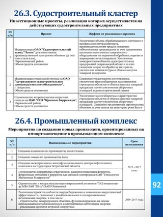 26.3.Судостроительныйкластер
Инвестиционные проекты, реализация которых осуществляется на
действующих судостроительных предприятиях
№
п/п
Проект Эффект от реализации проекта
1
Модернизация ОАО "Судостроительный
завод "Лотос" для выполнения
производственной программы объемом 52 000
тонн стали в год,
Наримановский район.
Объем средств уточняется
Увеличение объема обрабатываемого листового и
профильного металлопроката,
производительности труда и снижение
себестоимости производства за счет применения
высокотехнологичного современного
оборудования по первичной обработке, порезке и
маркировке металлопроката. Увеличение
конкурентоспособности судостроительных
предприятий Астраханской области за счет
снижения затрат на обработку материала,
увеличение номенклатуры и объема выпуска
товарной продукции
2
Модернизация стапельной группы на ОАО
"Астраханское судостроительное
производственное объединение",
г. Астрахань.
Объем средств уточняется
Снижение трудоемкости изготовления,
увеличение массогабаритных характеристик
строящихся объектов и объема выпуска товарной
продукции за счет увеличения сборочных
площадей и длины причальной стенки
3
Строительство второго участка открытого
стапеля на ОАО "ССЗ "Красные баррикады",
Икрянинский район.
Объем средств уточняется
Увеличение массогабаритных характеристик
строящихся объектов и объема выпуска товарной
продукции за счет увеличения сборочных
площадей. Снижение трудоемкости строительства
объектов за счет спуска на акваторию реки Волги
Мероприятия по созданию новых производств, ориентированных на
импортозамещение в промышленном комплексе
№
п/п
Наименование мероприятия
Срок
исполнения
1 Создание комплекса по производству полиэтилена
2015 - 2017
годы
2 Создание завода по производству йода
3
Создание межотраслевого многофункционального центра нефтегазового
комплекса на территории Астраханской области
4
Производство ферритовых сердечников, радиопоглощающих ферритов,
ферритовых стержней и ферритов для силовой электроники ОАО "Технология
Магнитных Материалов"
5
Строительство и ввод в эксплуатацию парогазовой установки ТЭЦ мощностью
44 МВт ЗАО "ГК-4" (ЗАТО Знаменск)
6
Реализация проектов в области энергосбережения и повышения энергетической
эффективности, связанных с возобновляемыми и альтернативными
источниками энергии, в том числе:
- строительство генерирующих объектов, функционирующих на основе
использования возобновляемых и альтернативных источников энергии;
- реализация проектов ветровой энергетики
2016-2017 годы
92
26.4.Промышленныйкомплекс
 