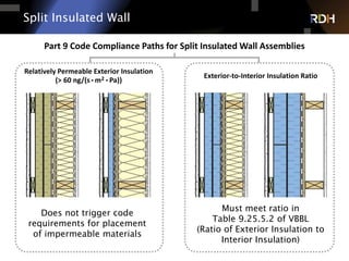 26 of 75
Split Insulated Wall
Part 9 Code Compliance Paths for Split Insulated Wall Assemblies
Relatively Permeable Exterior Insulation
(> 60 ng/(s•m²•Pa))
Exterior-to-Interior Insulation Ratio
Does not trigger code
requirements for placement
of impermeable materials
Must meet ratio in
Table 9.25.5.2 of VBBL
(Ratio of Exterior Insulation to
Interior Insulation)
 