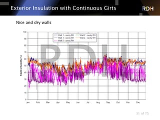 31 of 75
Exterior Insulation with Continuous Girts
Nice and dry walls
 