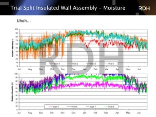 33 of 75
Trial Split Insulated Wall Assembly - Moisture
Uhoh…
 