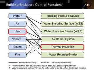 4 of 75
Building Enclosure Control Functions
 