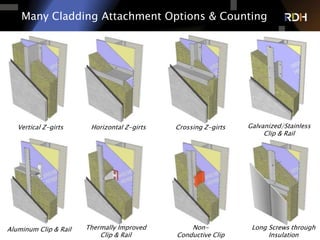 41 of 75
Many Cladding Attachment Options & Counting
Vertical Z-girts Horizontal Z-girts Crossing Z-girts Galvanized/Stainless
Clip & Rail
Aluminum Clip & Rail Long Screws through
Insulation
Non-
Conductive Clip
Thermally Improved
Clip & Rail
 