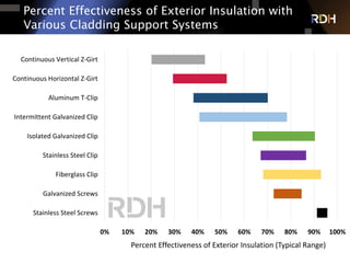 54 of 75
Percent Effectiveness of Exterior Insulation with
Various Cladding Support Systems
0% 10% 20% 30% 40% 50% 60% 70% 80% 90% 100%
Stainless Steel Screws
Galvanized Screws
Fiberglass Clip
Stainless Steel Clip
Isolated Galvanized Clip
Intermittent Galvanized Clip
Aluminum T-Clip
Continuous Horizontal Z-Girt
Continuous Vertical Z-Girt
Percent Effectiveness of Exterior Insulation (Typical Range)
 