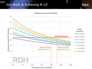 63 of 75
2x6 Walls & Achieving R-22
0
5
10
15
20
25
30
35
40
0% 5% 10% 15% 20% 25% 30%
EffectiveR-Value(ft²•°F•hr/Btu)
Framing Factor [% Framing]
Effective R-value of 2x6 Wall
R-3.4/inch
R-4.0/inch
R-4.3/inch
R-5.0/inch
R-5.6/inch
R-6.0/inch
R-6.5/inch
Cavity
Insulation
R-22 Requirement
Typical Framing
Factor for 16" o.c.
Typical Framing
Factor for 24" o.c.
 