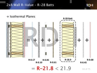 64 of 75
 Isothermal Planes
2x8 Wall R-Value – R-28 Batts
+ + += +
R-0.17
R-0.10
R-0.85
R-0.61
R-18.9
++
R-0.45
R-0.68
= R-21.8 < 21.9
R-28 Batt
 