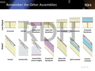 72 of 75
Remember the Other Assemblies
 