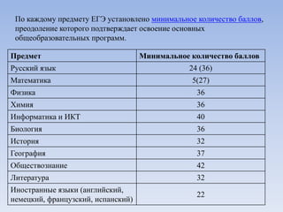 По каждому предмету ЕГЭ установлено минимальное количество баллов,
преодоление которого подтверждает освоение основных
общеобразовательных программ.
Предмет Минимальное количество баллов
Русский язык 24 (36)
Математика 5(27)
Физика 36
Химия 36
Информатика и ИКТ 40
Биология 36
История 32
География 37
Обществознание 42
Литература 32
Иностранные языки (английский,
немецкий, французский, испанский)
22
 