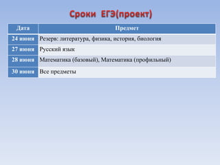 Дата Предмет
24 июня Резерв: литература, физика, история, биология
27 июня Русский язык
28 июня Математика (базовый), Математика (профильный)
30 июня Все предметы
 