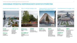 7
ПОЛИТИКА БЛАГОУСТРОЙСТВА: ВЧЕРА И СЕГОДНЯ
КОМПЛЕКСНЫЙ ПОДХОД К РАЗВИТИЮ ОБЩЕСТВЕННЫХ ПРОСТРАНСТВ МОСКВЫ
ЗНАКОВЫЕ ПРОЕКТЫ КОМПЛЕКСНОГО БЛАГОУСТРОЙСТВА
2,87 га
общая площадь
благоустройства
84%
голосовавших
на портале
«Активный
гражданин»
позитивно
оценивают
благоустройство
Неглинной улицы
УЛИЦЫ ВОКРУГ ЦЕНТРАЛЬНОГО
ДЕТСКОГО МАГАЗИНА, 2015
ТРИУМФАЛЬНАЯ ПЛОЩАДЬ, 2015ПАРК 70-ЛЕТИЯ ПОБЕДЫ, 2015
1 га
общая площадь
благоустройства
1450 м2
газона
организовано
на площади
96%
проголосовавших
москвичей
на портале
«Активный
гражданин»
положительно
оценили
реконструкцию
площади
13,4 га
общая площадь
парка
12 600 м2
площадь
пешеходной аллеи
парка
1000
деревьев
и кустарников
высажено в парке
КРЫМСКАЯ НАБЕРЕЖНАЯ, 2013
1 км
протяженность
набережной
4,5 га
площадь
набережной
~10 млн
москвичей
посещают
Крымскую
набережную
ежегодно
 