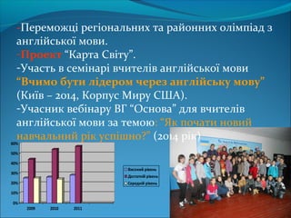 0%
10%
20%
30%
40%
50%
60%
2009 2010 2011
Високий рівень
Достатній рівень
Середній рівень
-Переможці регіональних та районних олімпіад з
англійської мови.
-Проект “Карта Світу”.
-Участь в семінарі вчителів англійської мови
“Вчимо бути лідером через англійську мову”
(Київ – 2014, Корпус Миру США).
-Учасник вебінару ВГ “Основа” для вчителів
англійської мови за темою: “Як почати новий
навчальний рік успішно?” (2014 рік)
 