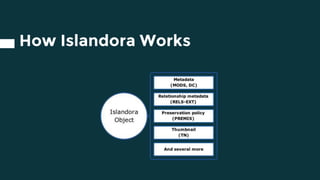 How Islandora Works
 