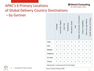 | © Copyright 2015 Hitachi Consulting6
APAC’s 6 Primary Locations
of Global Delivery Country Destinations
– by Gartner
 