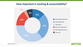 #AccelerateQTC
@heinzmarketing
How important is tracking & accountability?
 