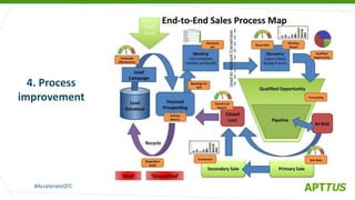 #AccelerateQTC
@heinzmarketing
4. Process
improvement
 