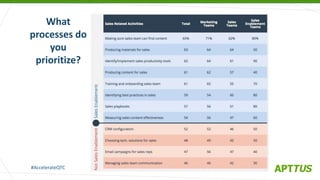 #AccelerateQTC
@heinzmarketing
What
processes do
you
prioritize?
 