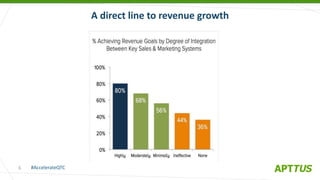 #AccelerateQTC
@heinzmarketing
A direct line to revenue growth
6
 