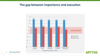 #AccelerateQTC
@heinzmarketing
The gap between importance and execution
9
 