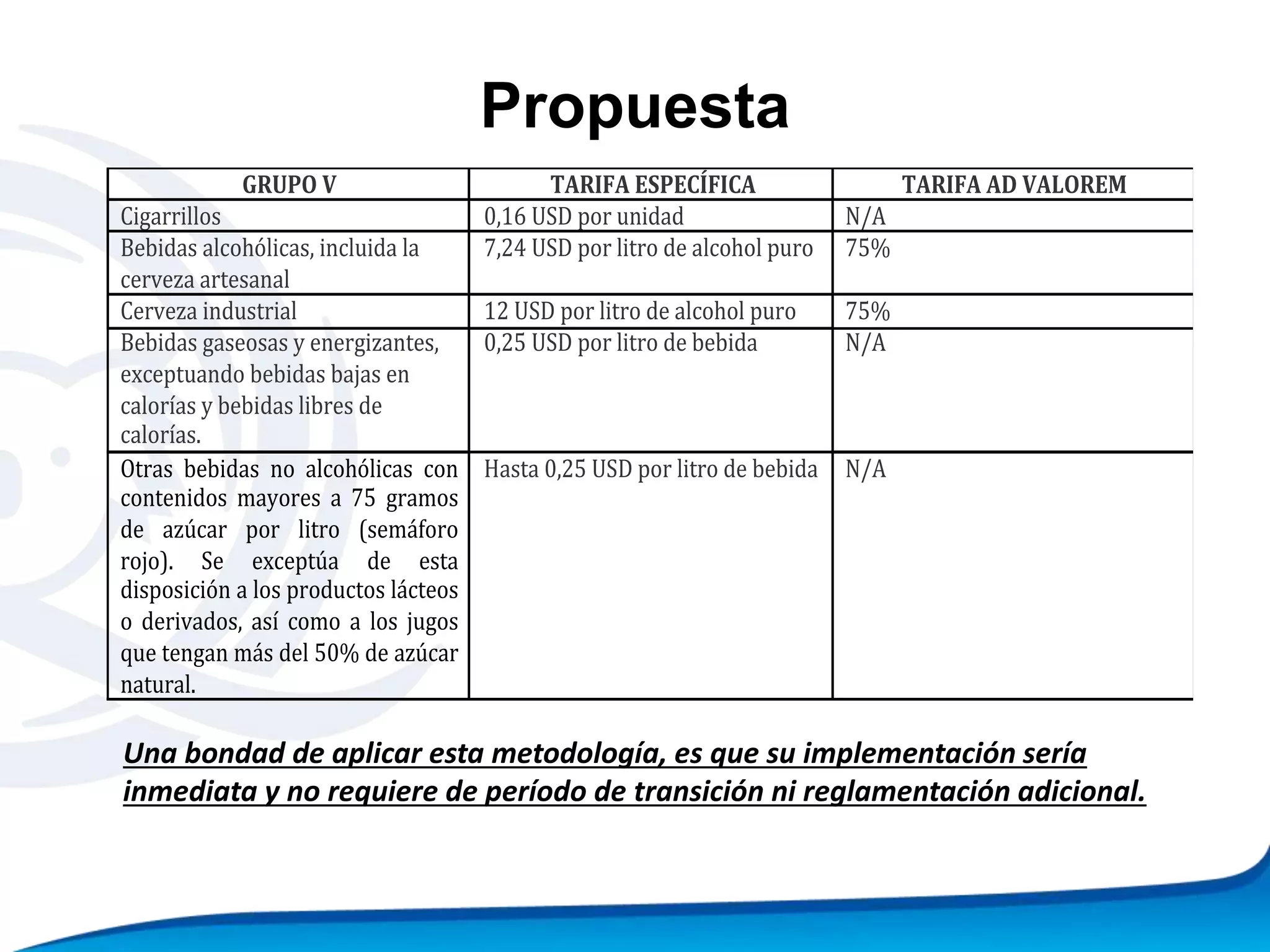 Propuesta
Una bondad de aplicar esta metodología, es que su implementación sería
inmediata y no requiere de período de transición ni reglamentación adicional.
GRUPO V TARIFA ESPECÍFICA TARIFA AD VALOREM
Cigarrillos 0,16 USD por unidad N/A
Bebidas alcohólicas, incluida la
cerveza artesanal
7,24 USD por litro de alcohol puro 75%
Cerveza industrial 12 USD por litro de alcohol puro 75%
Bebidas gaseosas y energizantes,
exceptuando bebidas bajas en
calorías y bebidas libres de
calorías.
0,25 USD por litro de bebida N/A
Otras bebidas no alcohólicas con
contenidos mayores a 75 gramos
de azúcar por litro (semáforo
rojo). Se exceptúa de esta
disposición a los productos lácteos
o derivados, así como a los jugos
que tengan más del 50% de azúcar
natural.
Hasta 0,25 USD por litro de bebida N/A
 