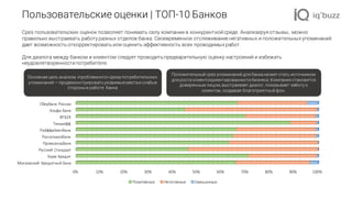 Пользовательские оценки | ТОП-10 Банков
0% 10% 20% 30% 40% 50% 60% 70% 80% 90% 100%
Московский	 Кредитный	Банк
Хоум	Кредит
Русский	Стандарт
Промсвязьбанк
Россельхозбанк
Райффайзенбанк
Тинькофф
ВТБ24
Альфа-Банк
Сбербанк	России
Позитивные Негативные Смешанные
Срез пользовательских оценок позволяет понимать силу компании в конкурентной среде. Анализируя отзывы, можно
правильно выстраивать работу разных отделов банка. Своевременное отслеживание негативных и положительных упоминаний
дает возможность откорректировать или оценить эффективность всех проводимых работ.
Для диалога между банком и клиентом следует проводитьпредварительную оценку настроений и избежать
неудовлетворенности потребителя.
Основная цель анализа «проблемного»среза потребительских
упоминаний —продемонстрироватьуязвимыеместаи слабые
стороны в работе банка
Положительный срез упоминаний для банка может стать источником
для роста клиентоориентированности бизнеса. Компания становится
доверенным лицом,выстраивает диалог, показывает заботу о
клиентах, создавая благоприятный фон.
 