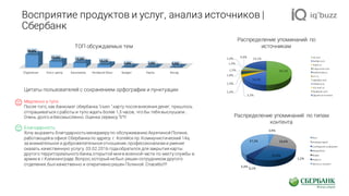 Восприятие продуктов и услуг, анализ источников |
Сбербанк
Цитаты пользователей с сохранением орфографии и пунктуации
Медленно и тупо
После того, как банкомат сбербанка "съел " карту послевнесения денег, пришлось
отпрашиваться с работы и тупо ждать более 1,5 часов, что бы тебя выслушали...
Очень долго и бессмысленно. Оценка сервису "0"!!!
Благодарность
Хочу выразить благодарностьменеджеру по обслуживанию Ахряпиной Полине,
работающей в офисе Сбербанкапо адресу: г. Копейскпр. Коммунистический 14а,
за внимательное и доброжелательноеотношение,профессионализм и умение
оказать качественную услугу. 03.02.2016 годаобратился для закрытия карты
другого территориального банка,открытой мнев военной части по месту службы в
армии в г.Калининграде. Вопрос,который небыл решен сотрудником другого
отделения,был качественно и оперативно решен Полиной. Спасибо!!!!
50,1%
16,5%
3,3%
2,4%
1,9%
1,8%
1,5%
1,4%
1,0% 0,9%
19,2% vk.com
twitter.com
banki.ru
livejournal.com
bezformata.ru
nn.ru
yaplakal.com
littleone.ru
my.mail.ru
facebook.com
Другие	источники
3,9%
26,6%
1,2%
25,6%
0,1%
5,3%
37,3%
Пост
Комментарий
Сообщение	на	форуме
Микроблог
Видео
Новость
Запись	в	соцсети
Распределение упоминаний по типам
контента
Распределение упоминаний по
источникам
Отделения Колл-центр Банкоматы Интернет-банк Кредит Карты Вклад
46,8%
22,6% 17,3%
10,1%
1,4% 1,3% 0,5%
ТОП обсуждаемых тем
 