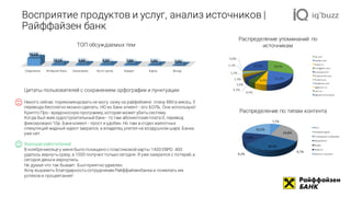 Восприятие продуктов и услуг, анализ источников |
Райффайзен банк
ТОП обсуждаемых тем
Цитаты пользователей с сохранением орфографии и пунктуации
Никого сейчас порекомендоватьне могу. сижу на райфейзене. плачу 880 в месяц. 3
перевода бесплатно можно сделать. НО их банк клиент - это БОЛЬ. Они используют
Крипто Про - вредоносную программу,которая может убитьсистему.
Когда был жив судостроительный банк- то там абонентская плата 0, перевод
фиксировано 10р. Банкклиент - прост и удобен. Но там в отдел валютных
спекуляций жадный идиот закрался, а владелец улетел на воздушном шаре. Банка
уже нет.
Хорошая работабанка!
В ноябремесяцеу меня было похищено с пластиковой карты 1400 ЕВРО. 400
удалось вернутьсразу, а 1000 получил только сегодня. Я уже смирился с потерей,а
сегодня деньги вернулись.
Не думал что так бывает. Был приятно удивлен.
Хочу выразить благодарностьсотрудникам Райффайзенбанка и пожелать им
успехов и процветания!
29,5%
21,2%
6,4%
4,4%
4,3%
3,9%
1,3%
1,2%
1,1%
0,9%
25,7%
vk.com
twitter.com
banki.ru
instagram.com
youtube.com
livejournal.com
finance.ua
facebook.com
regforum.ru
ubr.ua
Другие	источники
7,7%
24,8%
0,7%
30,5%
0,2%
13,9%
22,2%
Пост
Комментарий
Сообщение	на	форуме
Микроблог
Видео
Новость
Запись	в	соцсети
Распределение по типам контента
Распределение упоминаний по
источникам
Отделения Интернет-банк Банкоматы Колл-центр Кредит Карты Вклад
55,1%
10,1% 9,4% 9,2% 7,8% 5,9% 2,4%
 