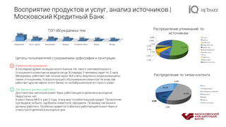 Восприятие продуктов и услуг, анализ источников |
Московский Кредитный Банк
ТОП обсуждаемых тем
Цитаты пользователей с сохранением орфографии и пунктуации
Ужасное обслуживание
В последнее время посещаю много банков. Но такого наплевательского
отношения кклиентам не видела нигде. В очереди 3 человека сидят по 2 часа.
Менеджеры работают как сонные мухи. Всё очень медленно,люди возмущены
таким отношением. Ускорьтепроцесс обслуживания клиентов! Незнаю как
работают другиеофисы этого банка, но на Бабушкинской это просто ужас!
Так банки и должны работать
Достоинства: неплохой клиент-банк,работающиеотделения в выходные.
Недостатки: нет
Клиент банка МКБ я уже 2 года, плачу ему потребительский кредит. Проволочек
при выдаче небыло, одобрили,известили,оформили. По-моему такбанки и
должны работать. Особенно нравится стабильно работающий клиент-банк,и
открытыеотделения в выходные дни.
52,2%
9,6%
7,2%
2,3%
1,7%
1,4%
1,3%
1,0%
0,9%
0,8%
21,6%
vk.com
banki.ru
twitter.com
livejournal.com
pesikot.org
doktornarabote.ru
mauforum.ru
e1.ru
littleone.ru
airgun.org.ru
Другие	источники
4,8%
50,4%
1,0%
8,4%
0,0%6,2%
29,2%
Пост
Комментарий
Сообщение	на	форуме
Микроблог
Видео
Новость
Запись	в	соцсети
Распределение по типам контента
Распределение упоминаний по
источникам
Отделения Колл-центр Банкоматы Кредит Интернет-банк Карты Вклад
51,4%
15,3% 13,9% 11,9% 5,1% 1,3% 1,2%
 