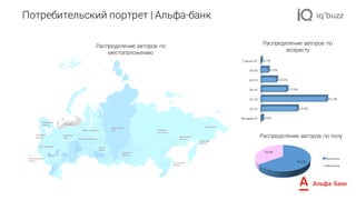 Потребительский портрет | Альфа-банк
65,1%
34,9%
Мужчины
Женщины
Младше	16
16-25
26-35
36-45
46-55
56-65
Старше	65
0,9%
23,9%
43,2%
17,0%
10,2%
4,7%
0,1%
Распределение авторов по полу
Распределение авторов по
возрасту
Распределение авторов по
местоположению
 