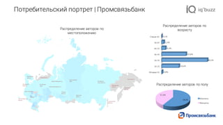 Потребительский портрет | Промсвязьбанк
58,6%
41,4%
Мужчины
Женщины
Младше	16
16-25
26-35
36-45
46-55
56-65
Старше	65
0,8%
18,4%
48,2%
25,8%
4,2%
2,5%
0,1%
Распределение авторов по полу
Распределение авторов по
возрастуРаспределение авторов по
местоположению
 