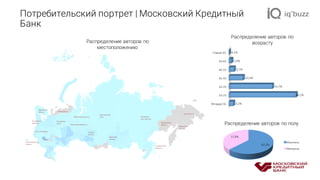Потребительский портрет | Московский Кредитный
Банк
62,2%
37,8%
Мужчины
Женщины
Младше	16
16-25
26-35
36-45
46-55
56-65
Старше	65
3,2%
49,1%
31,7%
10,3%
3,7%
1,9%
0,1%
Распределение авторов по полу
Распределение авторов по
возрастуРаспределение авторов по
местоположению
 