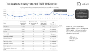 Банк
Количество
уникальных
авторов
Вовлеченность,
ср. число сбщ. на
автора
Активность
аудитории,
сбщ. в день
Пик
обсуждений
Сбербанк 104226 2 7799 20 февраля
Альфа-Банк 19 507 1,6 1234 20 февраля
ВТБ24 10 371 1,6 661 19 февраля
Тинькофф 6548 2 482 9 февраля
Райффайзенбанк 4267 1,4 276 18 февраля
Россельхозбанк 2799 1,4 200 16 февраля
Промсвязьбанк 2867 1,5 190 19 февраля
Русский Стандарт 3048 1,4 175 15 февраля
Хоум Кредит 2190 1,9 163 12 февраля
Московский Кредитный
Банк
2652 1,5 154 12 февраля
лидер
Всего по данным системы
мониторинга IQ’buzz за февраль
2016 года в «большую тройку»
банков по всем показателям
активности вошли:
o Сбербанк
o Альфа-Банк
o ВТБ24
0
10000
20000
30000
40000
1 2 3 4 5 6 7 8 9 10 11 12 13 14 15 16 17 18 19 20 21 22 23 24 25 26 27 28 29
Пульс упоминаемости в банковской отрасли (ТОП-10 банков)
более 29 тыс. упоминаний
за сутки Пик 20 февраля:
В Киеве в
годовщину Майдана
забросали камнями
Сбербанки Альфа-
банк
Показатели присутствия | ТОП-10 Банков
 
