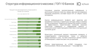 Структура информационного массива | ТОП-10 Банков
Ключевым каналом распространения информации о
деятельности банков стали соц. медиа. Для всех исследуемых
компаний показатель составил выше 67% от общего числа
материалов.
Анализ информационного профиля дает ориентир для
проработки стратегии и правильных методов сбора и анализа
потока упоминаний. Правильный подход благоприятно влияет
на эффективность маркетинговых компаний, оказание
клиентской поддержки и поддержания диалога с
потенциальными и действующими клиентами в выгодном для
компании русле.
Мониторинг упоминаний поможет компаниям проверить и
скорректировать стратегические планы в развитии
предоставляемых услуг. На базе полученных данных можно
оптимизировать маркетинговые или pr-кампании.
Самым представленным на е-СМИ площадках стал
Россельхозбанк. Менее упоминаемым — Тинькофф банк.
Сбербанк России
Альфа-Банк
ВТБ24
Тинькофф
Райффайзенбанк
Россельхозбанк
Промсвязьбанк
Русский Стандарт
Хоум Кредит
Московский Кредитный Банк
94,70
94,70
91,20
97,00
83,10
67,30
83,50
84,40
91,50
94,00
5,30
5,30
8,80
3,00
16,90
32,70
16,50
15,60
8,50
6,00
Процентное распределение упоминаний по
типам источников
соц. медиа онлайн-СМИ
 