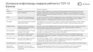 Основные инфоповоды лидеров рейтинга | ТОП-10
Банков
Банк Событие Краткое содержание
Сбербанк В Киеве разгромили офисы Альфа-
банка и Сбербанка
В Киеве в субботу радикально настроенные граждане забросали камнями, облили зеленкой и
повредили имущество в отделениях Альфа-банка и Сбербанка. Окна в учреждениях частично
разбиты, внутри помещений повреждено имущество - мебель и техника. В результате инцидента
никто не пострадал.
Альфа-Банк
ВТБ24 Глава «ВТБ 24» назвал реальную
стоимость сочинской Олимпиады
По оценке главы «ВТБ 24» Михаила Задорнова, расходы на Олимпиаду в Сочи составили 1,5 трлн
рублей. «Ни для кого не секрет, что Олимпиада в Сочи не стоила столько, сколько говорили
официальные лица – 230 млрд рублей. Она стоила около 1,5 трлн рублей».
Тинькофф Тиньков заинтересовался покупкой
Кредит Европа банка
Тинькофф банк готов участвовать в тендере по продаже Кредит Европа банка, который является
крупнейшим в России банком с турецким капиталом, cообщил основной владелец банка Олег
Тиньков.
Райффайзенбанк Валютные ипотечные заемщики
Райффайзенбанка вышли на пикет
к посольству Австрии
Валютные ипотечники Райффайзенбанка провели серию одиночных пикетов у здания посольства
Австрии в Москве. Сами ипотечники объяснили акцию стремлением добиться диалога с
руководством австрийской финансовой группы.
Россельхозбанк Россельхозбанк получил 1,15 млрд
долларов от Роснефти
В октябре 2015 года Россельхозбанк (РСХБ) получил субординированный депозит на 1,15 млрд
долларов с погашением в 2021 году по ставке 4,9% годовых.
Промсвязьбанк Промсвязьбанк требует в суде с
«Трансаэро» 7,7 млрд рублей
Промсвязьбанк подал заявление о включении требования в реестр требований кредиторов
авиакомпании «Трансаэро» в размере 7,7 млрд руб. Уточняется, что ходатайство банка будет
рассмотрено 10 мая.
Русский Стандарт Банк «Русский стандарт» сократил
половину штата в 2015 году
Банк "Русский стандарт" в 2015 г. сократил среднесписочную численность сотрудников в 1,9 раза.
Согласно данным квартальной отчетности кредитной организации, на 1 января 2016 г. она
составила 8921 человек против 16 993 на 1 января 2015 г.
Хоум Кредит Банк Акция «Яблоко в подарок» Объявлены победители акции «Яблоко в подарок», в которой мы разыгрывали 10 телефонов Apple
iPhone 6s.
Московский
Кредитный Банк
МКБ привлек «Росгосстрах» в
акционеры и сам стал акционером
страховщика
Московский кредитный банк привлек «Росгосстрах» в акционеры и сам стал акционером
страховщика. Это сделка репо, но с кем из акционеров «Росгосстраха», неизвестно.
 