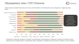 Обсуждаемые темы | ТОП-10 Банков
0% 10% 20% 30% 40% 50% 60% 70% 80% 90% 100%
Сбербанк	России
Альфа-Банк
ВТБ24
Тинькофф
Райффайзенбанк
Россельхозбанк
Промсвязьбанк
Русский	Стандарт
Хоум	Кредит
Московский	 Кредитный	Банк
Банкоматы Интернет-банк Карты Колл-центр Вклад Отделения Кредит
В ходе анализа потребительский контент был сегментирован по упоминаниям услуг, продуктов и инфраструктуре
банка
Упоминания отделений занимают основную составляющую анализируемых сообщений. В данную категорию попали
публикации об очередях, работе сотрудников, работе программ, географической доступности офисов, а также сервисе.
Более 50%
упоминаний,
оставленных
потребителями,
относится к работе
банковской
инфраструктуры
 