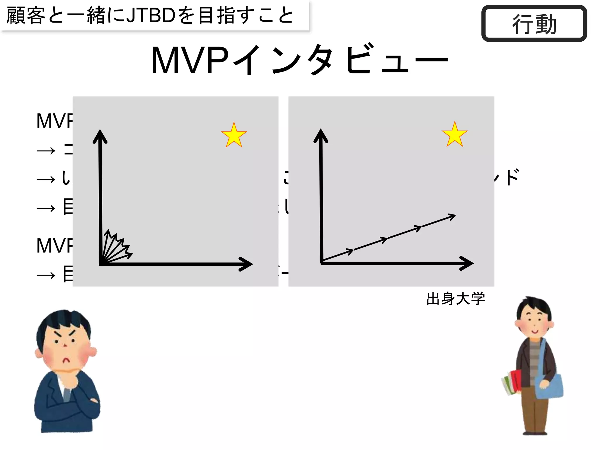 MVPインタビュー
MVP設定
→ コンシェルジュ型
→ いくつかの質問に答えることで教材本がリコメンド
→ 目標と現状の知識を加味して紹介
MVP検証
→ 目標と学んでいることが一致してない・・・
行動
出身大学
顧客と一緒にJTBDを目指すこと
 
