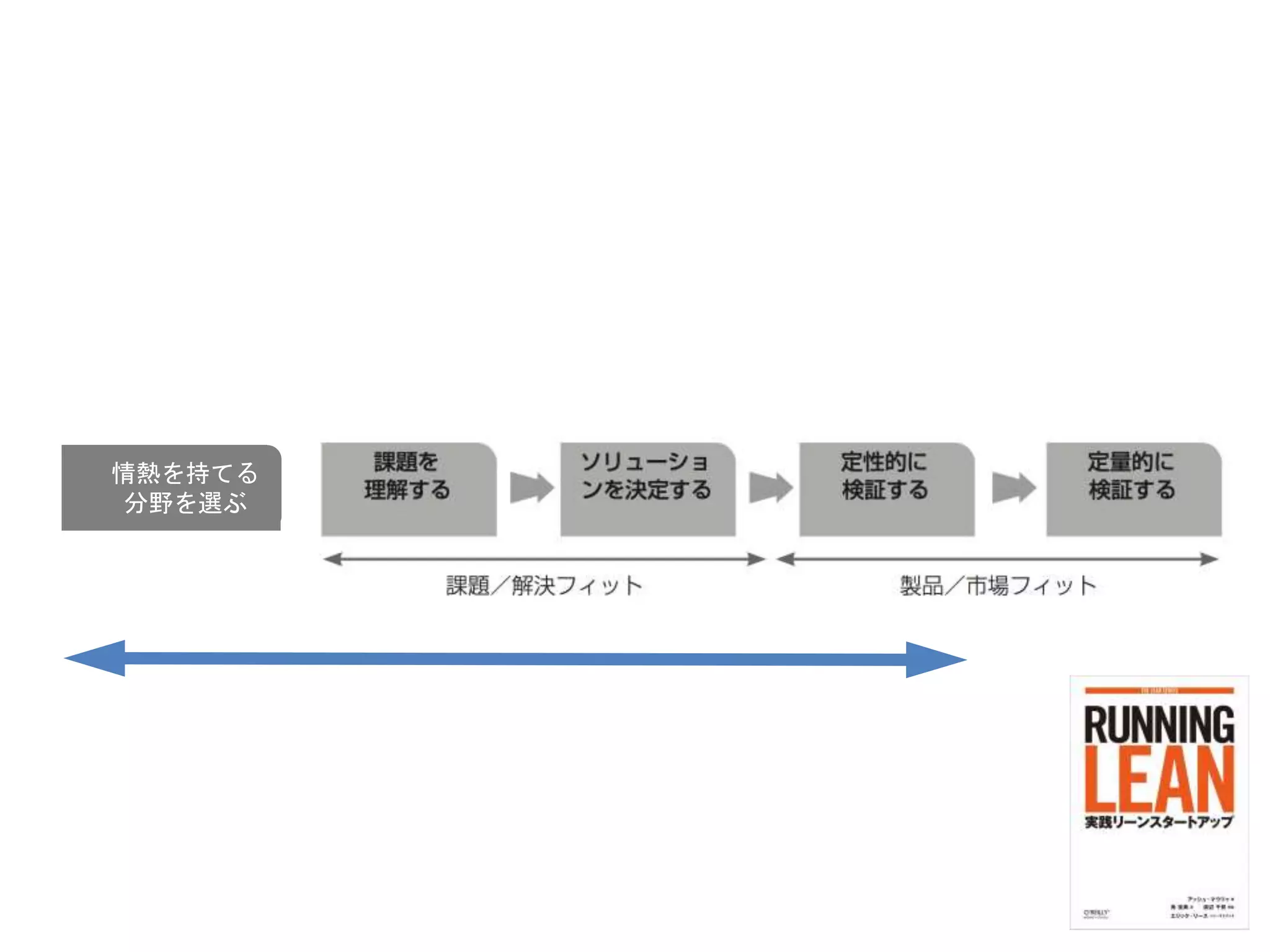 情熱を持てる
分野を選ぶ
 