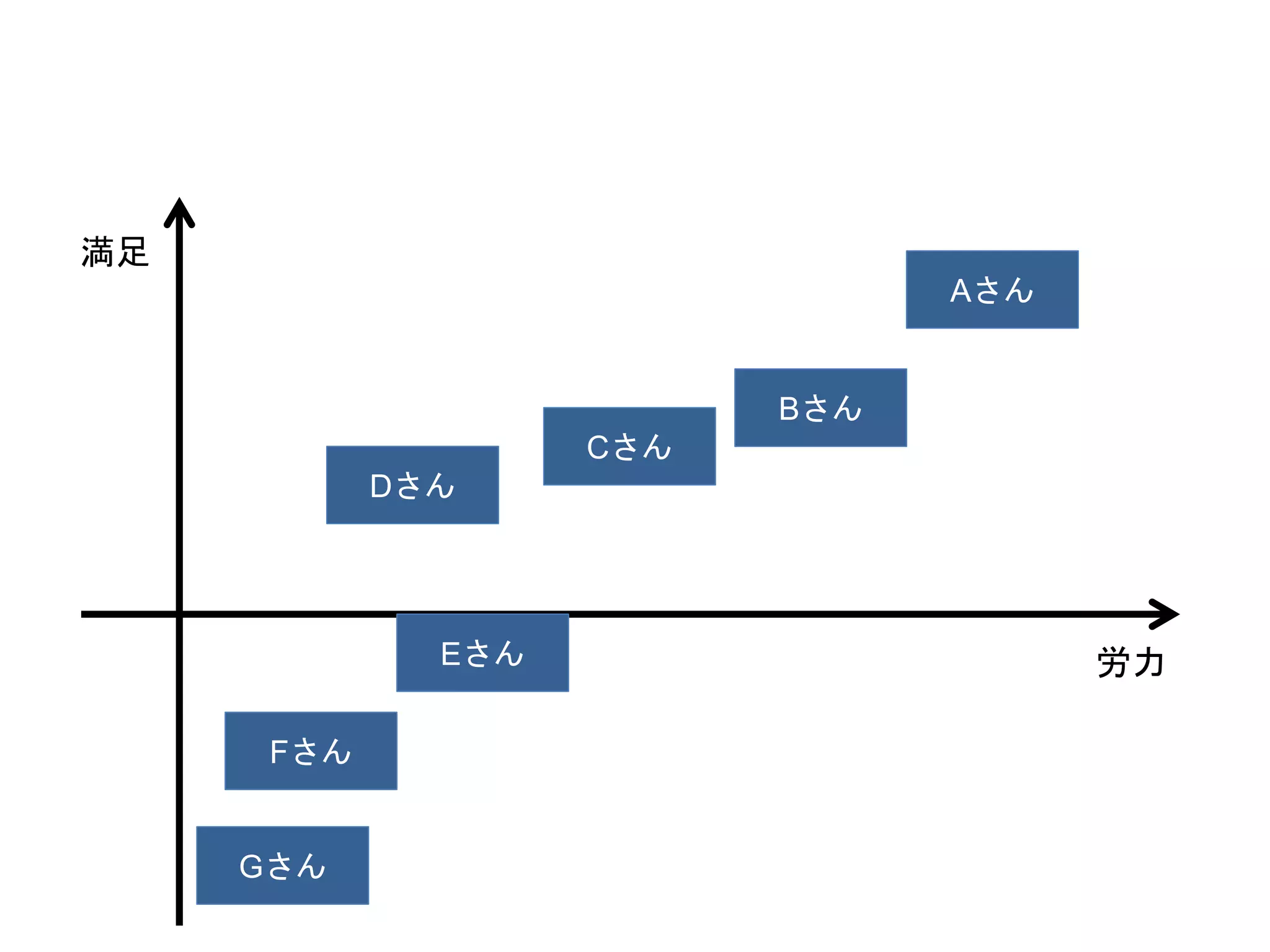 Aさん
Cさん
Bさん
Eさん
Gさん
Fさん
Dさん
労力
満足
 