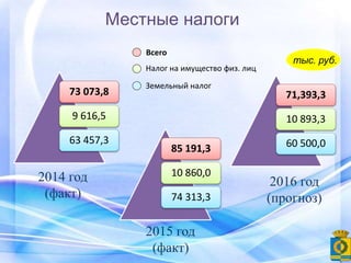 Местные налоги
тыс. руб.
73 073,8
9 616,5
63 457,3
85 191,3
10 860,0
74 313,3
71,393,3
10 893,3
60 500,0
2014 год
(факт)
2015 год
(факт)
2016 год
(прогноз)
Всего
Налог на имущество физ. лиц
Земельный налог
 