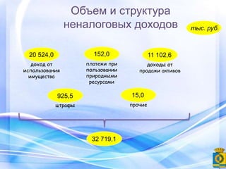 доход от
использования
имущества
20 524,0
Объем и структура
неналоговых доходов тыс. руб.
платежи при
пользовании
природными
ресурсами
152,0
доходы от
продажи активов
11 102,6
штрафы
925,5
прочие
15,0
32 719,1
 