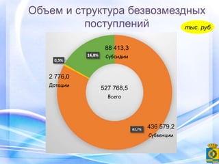Объем и структура безвозмездных
поступлений тыс. руб.
Дотации
2 776,0
Субсидии
88 413,3
Субвенции
436 579,2
Всего
527 768,5
 