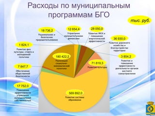 тыс. руб.
Расходы по муниципальным
программам БГО
Развитие системы
образования
569 892,0
Развитие культуры
71 819,3
Развитие и
повышение
эффективности
деятельности органов
местного
самоуправления
3 854,2
Развитие дорожного
хозяйства и
благоустройство
территории
36 930,0
Развитие ЖКХ и
повышение
энергетической
эффективности
28 050,0
Управление
муниципальными
финансами
12 654,4
Рациональное и
безопасное
природопользование
18 736,2
Реализация
социально-
экономической
политики
180 422,2
Развитие физ.
культуры, спорта и
молодежной
политики
1 824,1
Обеспечение
общественной
безопасности
7 847,7
Повышение
эффективности
управления
муниципальной
собственностью
17 752,0
 