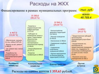 Расходы на ЖКХ
Финансирование в рамках муниципальных программ:
- Обеспечение жильем
по соц. найму (3 875,4)
- Взносы на кап. ремонт
(1 800,0)
- кап. ремонт мун. жилья
(491,6)
- Разработка тех.
документации на
многоквартирные дома
(300,0)
- Развитие и
модернизация ком.
инфраструктуры
(2 272,3)
- Субсидии на
возмещение затрат в
связи с подготовкой
объектов ком.
Комплекса и
эксплуатации в
отопительный период
(2 500,0)
- Энергосбережение
(15 377,7)
- Развитие
газификации (1 000,0)
- Благоустройство
дворовых территорий
(12 543,3)
- Уличное освещение
(5 432,0)
- Озеленение (1 396,0)
- Содержание кладбищ
(850,3)
- Содержание
спортивных
сооружений (200,0)
- Прочие мероприятия
по благоустройству
территорий (3 455,0)
- Предоставление субсидий
организациям,
оказывающим услуги бани
(250,0)
- Осуществление гос.
полномочия по
предоставлению гражданам
меры соц. поддержки по
частичному освобождению
от платы за ком. Услуги
(21,0)
- Оказание услуг мун.
учреждениям (6 338,1)
Расходы на одного жителя 1 355,63 рублей.
Жилищное
хозяйство
Коммунальное
хозяйство
Благоустройство Другие
вопросы
6 467,0
(13,83 %)
21 150,0
(45,22 %)
12 543,3
(26,82 %)
6 609,1
(14,13 %)
тыс. руб.
всего
46 769,4
 