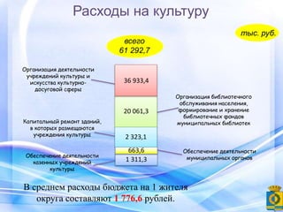 20 061,3
2 323,1
1 311,3
663,6
36 933,4
Расходы на культуру
всего
61 292,7
тыс. руб.
Обеспечение деятельности
казенных учреждений
культуры
Организация библиотечного
обслуживания населения,
формирование и хранение
библиотечных фондов
муниципальных библиотекКапитальный ремонт зданий,
в которых размещаются
учреждения культуры
Обеспечение деятельности
муниципальных органов
Организация деятельности
учреждений культуры и
искусства культурно-
досуговой сферы
В среднем расходы бюджета на 1 жителя
округа составляют 1 776,6 рублей.
 